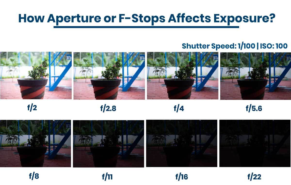 how aperture affects exposure