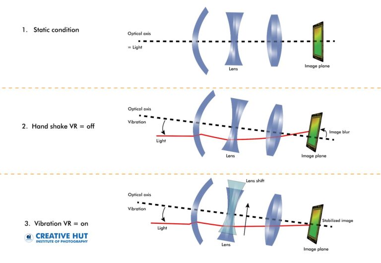 What is Image Stabilization? Camera Stabilizer? What is Gimbal?