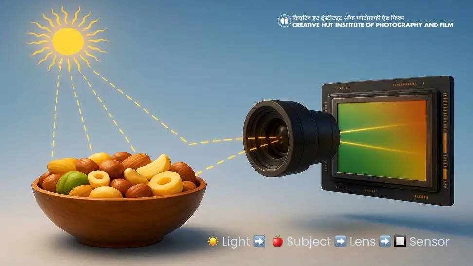 Light from the sun illuminating a subject, passing through a camera lens, and reaching the image sensor.